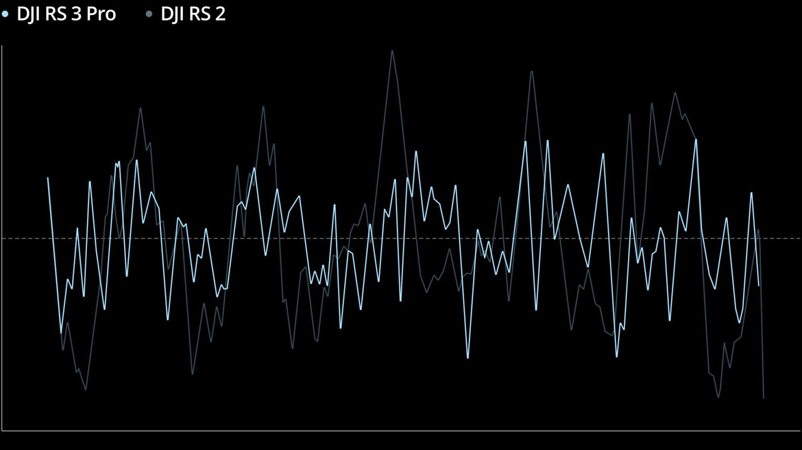 Stabilization Testing Data Comparison