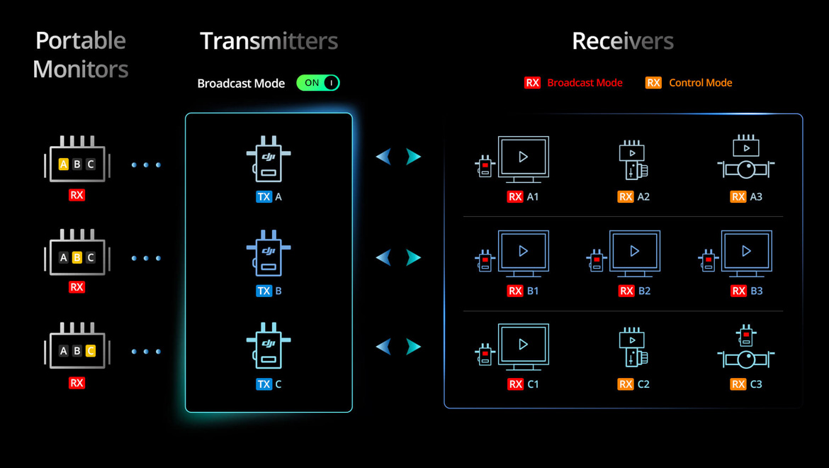 DJI Transmission